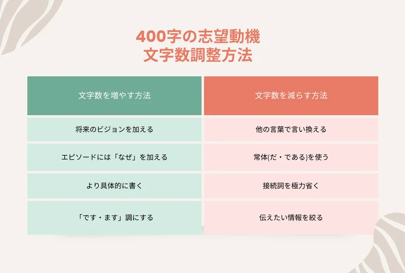 志望動機 400字 文字数調整方法
